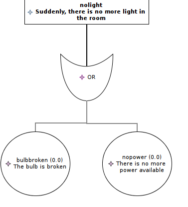 Fault Tree Analysis diagram