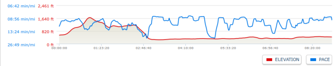 JFK50 - Elevation Profile