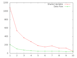 Producer Consumer: difference of context switches