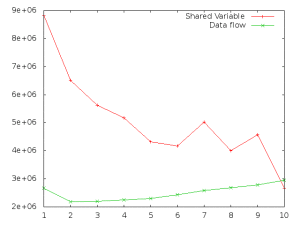 Variation of Processor Cycles