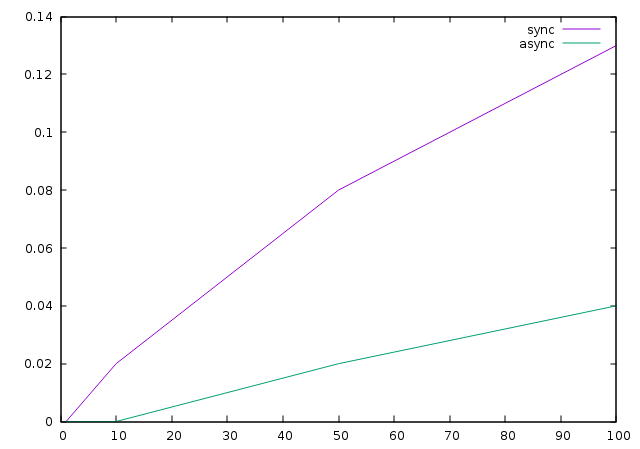 Time spent in kernel mode (X=#connections ; Y=time in kernel mode